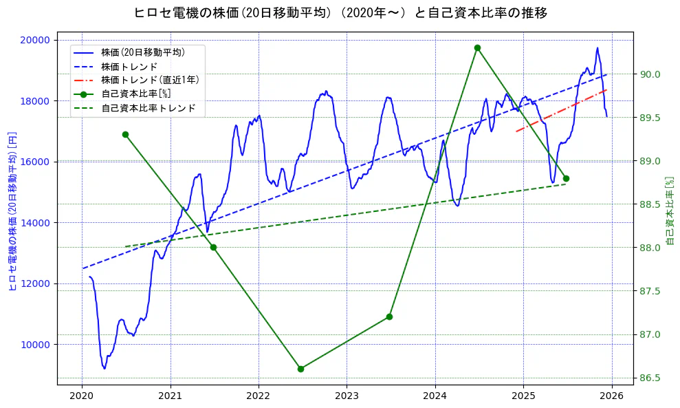 ヒロセ電機の過去5年間の株価と自己資本比率の推移を示す2軸グラフ。株価の回帰直線、自己資本比率の回帰直線、直近1年間の株価回帰直線を含み、財務指標と市場評価の関係性を視覚化。