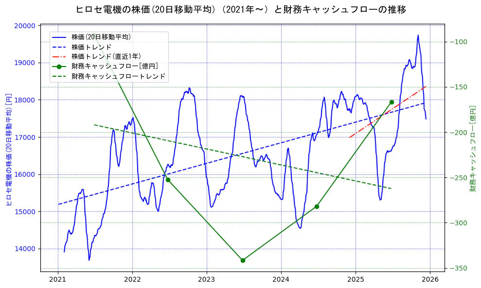 ヒロセ電機の過去5年間の株価と財務キャッシュフローの推移を示す2軸グラフ。株価の回帰直線、財務キャッシュフローの回帰直線、直近1年間の株価回帰直線を含み、財務指標と市場評価の関係性を視覚化。