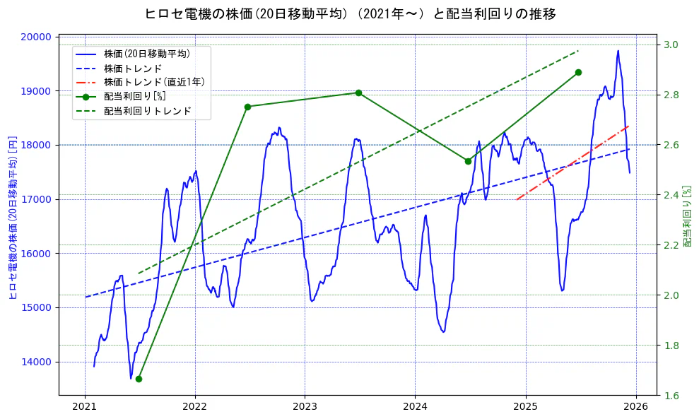 ヒロセ電機の過去5年間の株価と配当利回りの推移を示す2軸グラフ。株価の回帰直線、配当利回りの回帰直線、直近1年間の株価回帰直線を含み、財務指標と市場評価の関係性を視覚化。