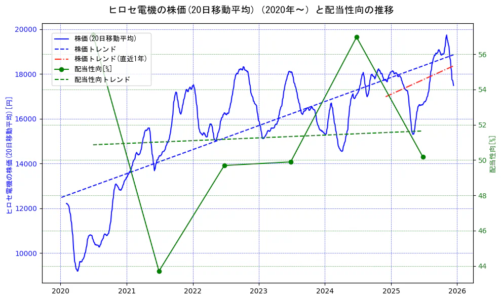 ヒロセ電機の過去5年間の株価と配当性向の推移を示す2軸グラフ。株価の回帰直線、配当性向の回帰直線、直近1年間の株価回帰直線を含み、財務指標と市場評価の関係性を視覚化。