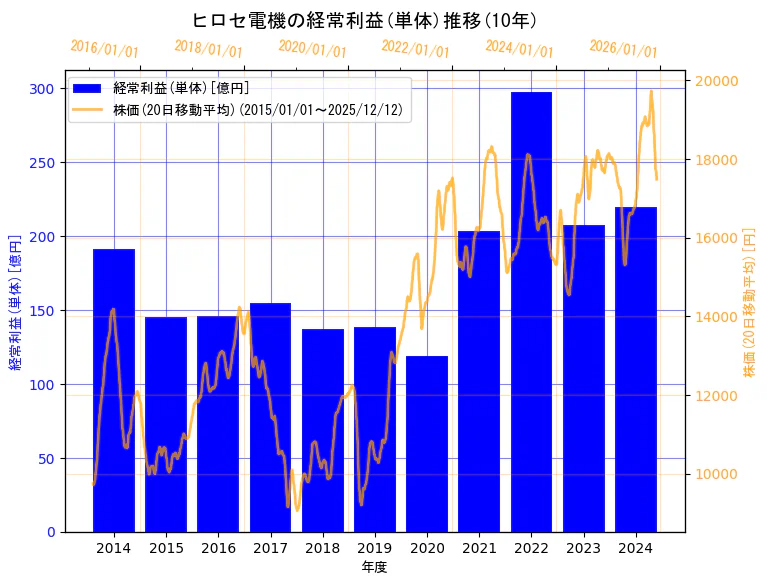 ヒロセ電機株式会社の経常利益(単体)と株価の10年間推移（2軸グラフ）