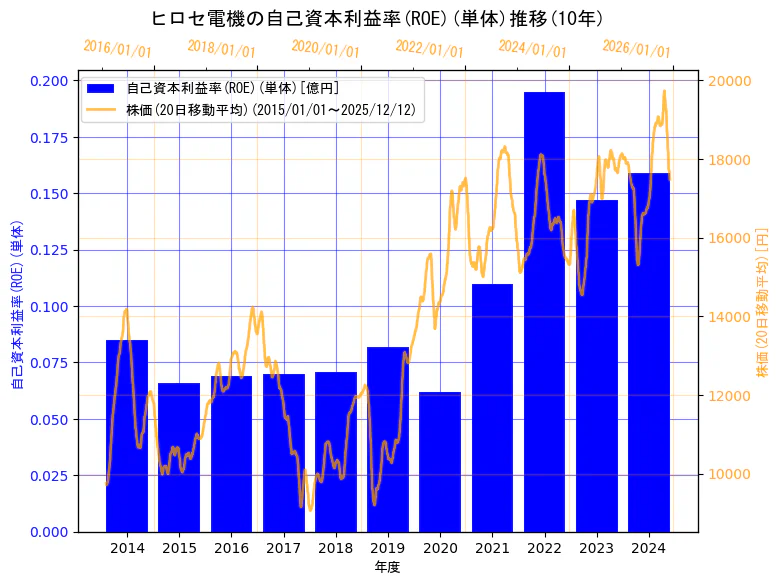 ヒロセ電機株式会社の自己資本利益率(ROE)(単体)と株価の10年間推移（2軸グラフ）
