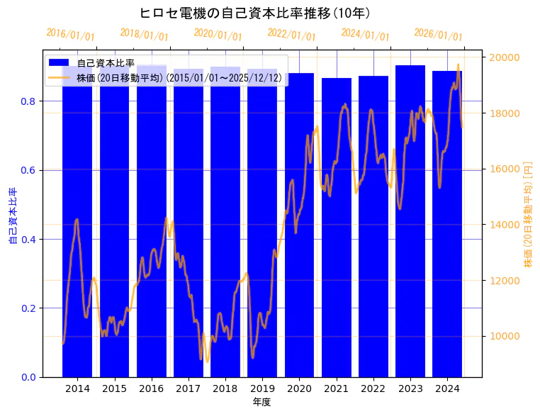 ヒロセ電機株式会社の自己資本比率と株価の10年間推移（2軸グラフ）