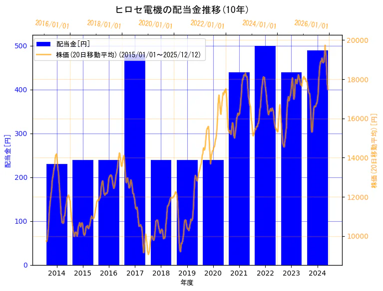 ヒロセ電機株式会社の配当金と株価の10年間推移（2軸グラフ）