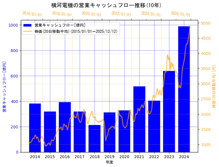 横河電機株式会社の営業キャッシュフローと株価の10年間推移（2軸グラフ）