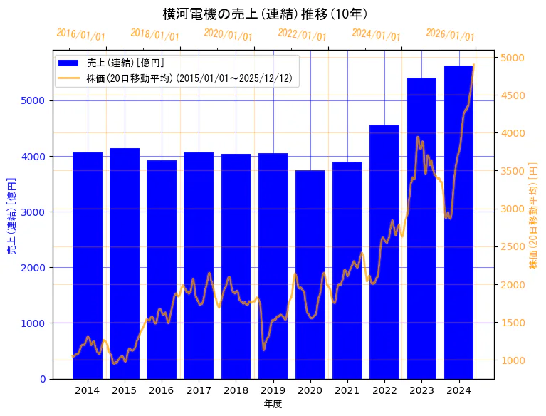 横河電機株式会社の売上(連結)と株価の10年間推移（2軸グラフ）