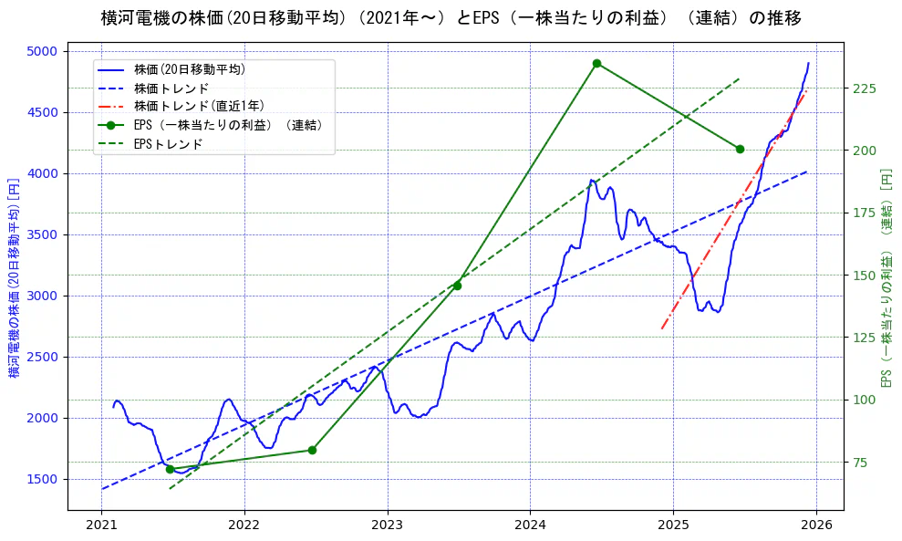 横河電機の過去5年間の株価とEPS（一株当たりの利益）の推移を示す2軸グラフ。株価の回帰直線、EPS（一株当たりの利益）の回帰直線、直近1年間の株価回帰直線を含み、業績と市場評価の関係性を視覚化。