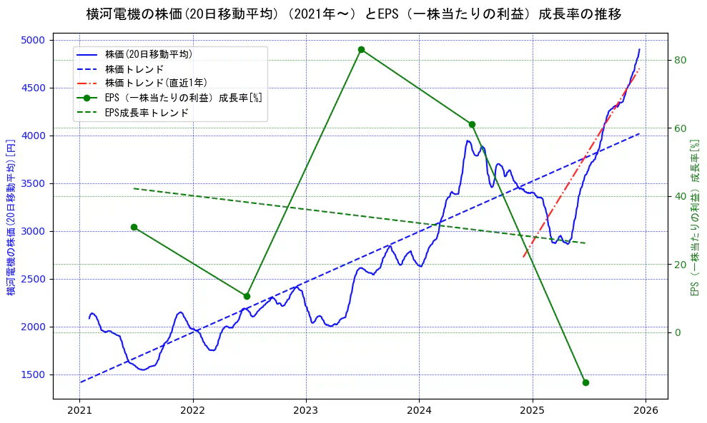 横河電機の過去5年間の株価とEPS（一株当たりの利益）成長率の推移を示す2軸グラフ。株価の回帰直線、EPS（一株当たりの利益）成長率の回帰直線、直近1年間の株価回帰直線を含み、財務指標と市場評価の関係性を視覚化。