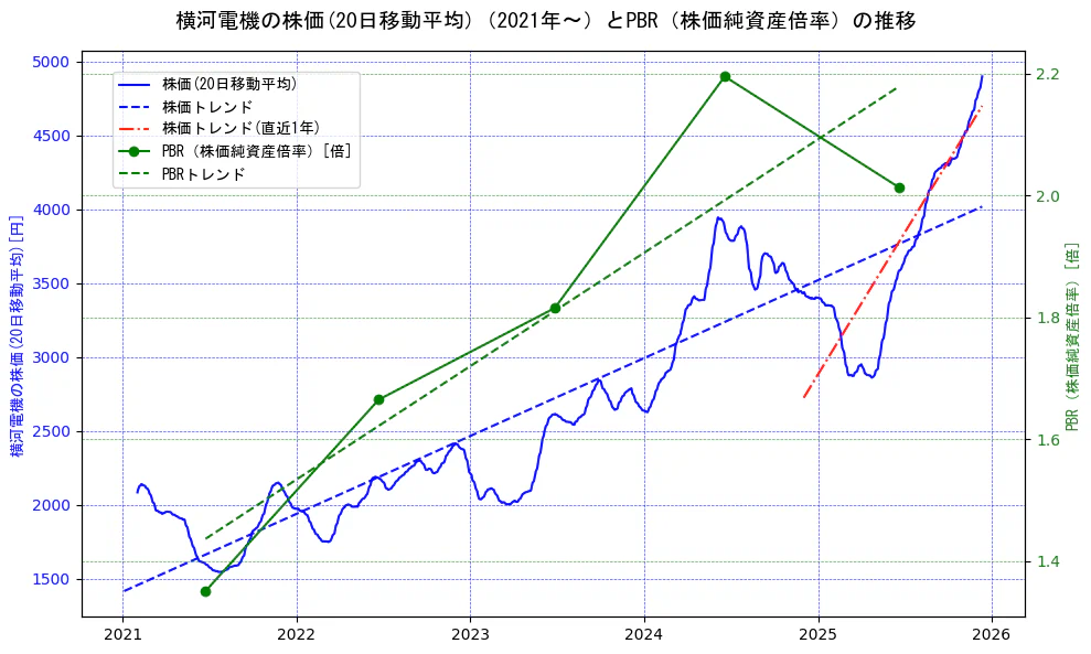横河電機の過去5年間の株価とPBR（株価純資産倍率）の推移を示す2軸グラフ。株価の回帰直線、PBR（株価純資産倍率）の回帰直線、直近1年間の株価回帰直線を含み、財務指標と市場評価の関係性を視覚化。