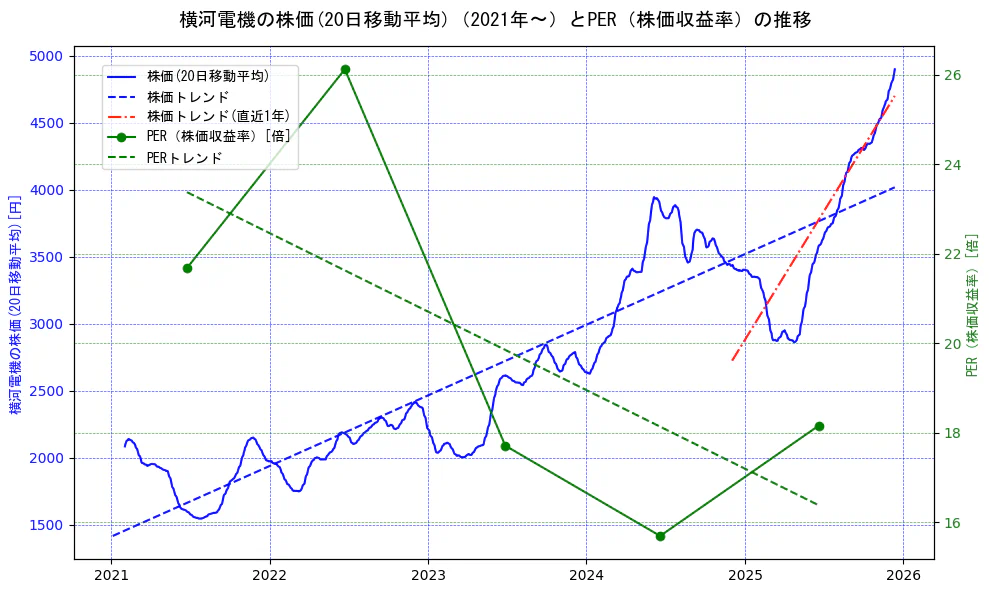 横河電機の過去5年間の株価とPER（株価収益率）の推移を示す2軸グラフ。株価の回帰直線、PER（株価収益率）の回帰直線、直近1年間の株価回帰直線を含み、財務指標と市場評価の関係性を視覚化。