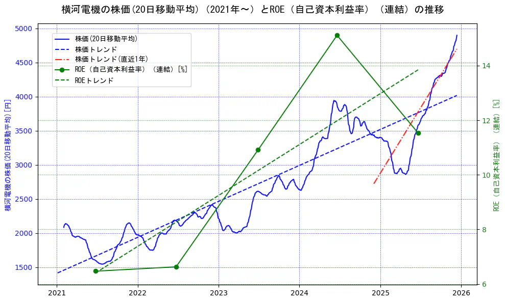 横河電機の過去5年間の株価とROE（自己資本利益率）の推移を示す2軸グラフ。株価の回帰直線、ROE（自己資本利益率）回帰直線、直近1年間の株価回帰直線を含み、業績と市場評価の関係性を視覚化。