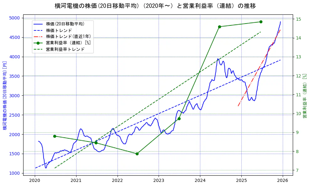 横河電機の過去5年間の株価と営業利益率の推移を示す2軸グラフ。株価の回帰直線、営業利益率の回帰直線、直近1年間の株価回帰直線を含み、業績と市場評価の関係性を視覚化。