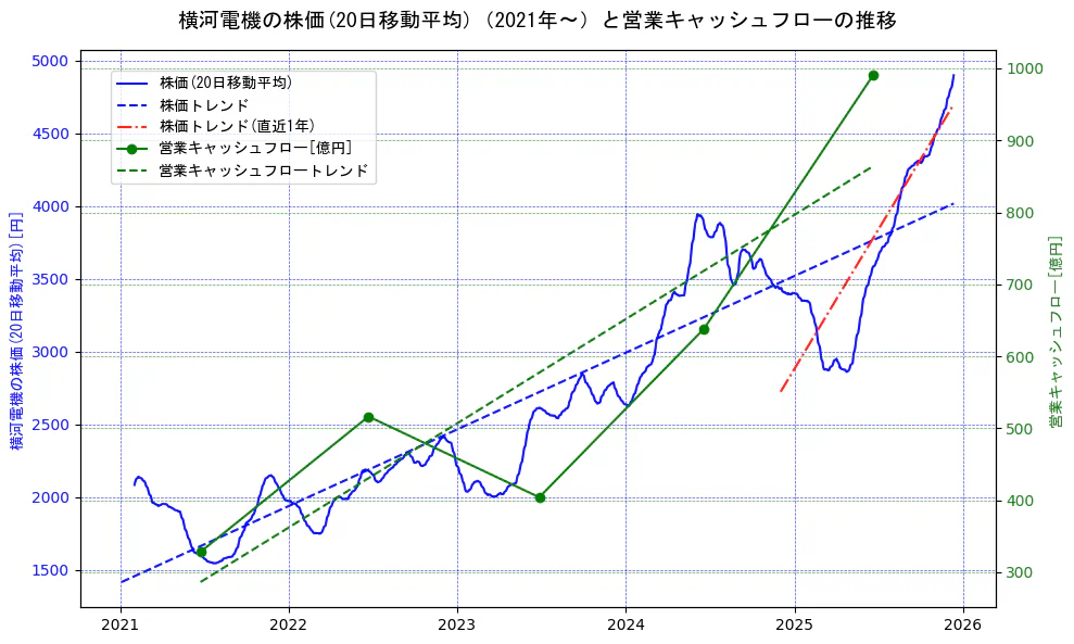 横河電機の過去5年間の株価と営業キャッシュフローの推移を示す2軸グラフ。株価の回帰直線、営業キャッシュフローの回帰直線、直近1年間の株価回帰直線を含み、財務指標と市場評価の関係性を視覚化。