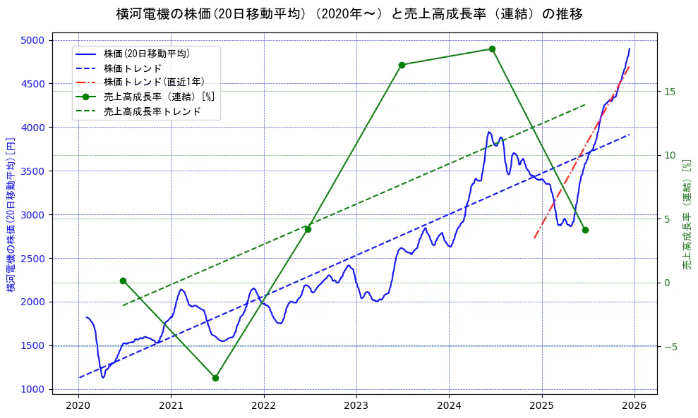横河電機の過去5年間の株価と売上高成長率の推移を示す2軸グラフ。株価の回帰直線、売上高成長率の回帰直線、直近1年間の株価回帰直線を含み、財務指標と市場評価の関係性を視覚化。
