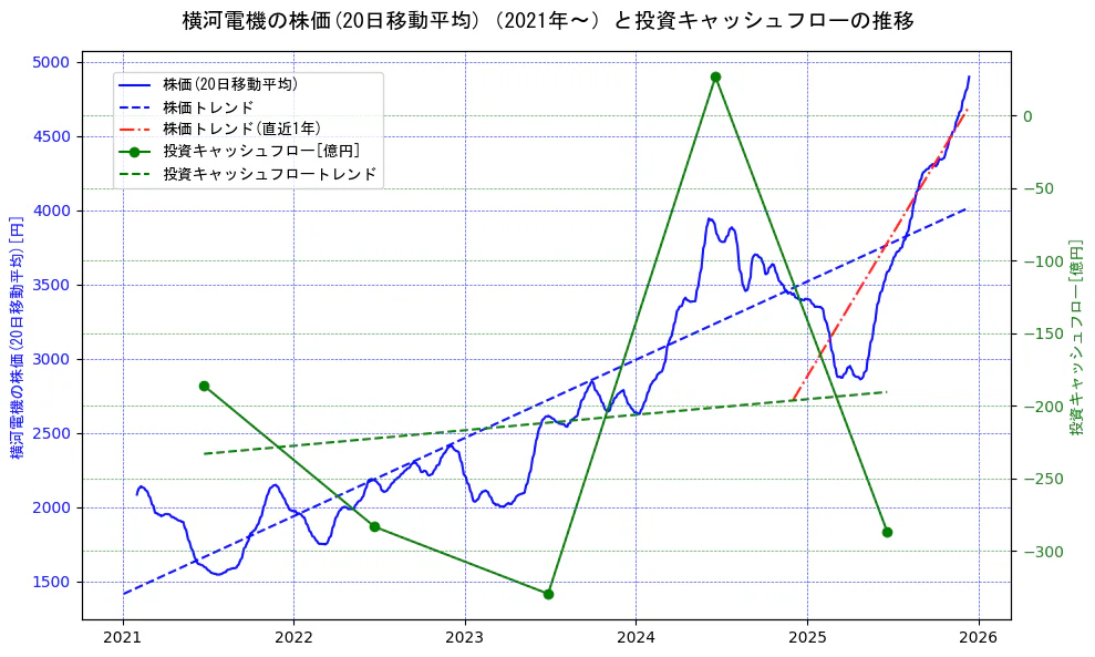 横河電機の過去5年間の株価と投資キャッシュフローの推移を示す2軸グラフ。株価の回帰直線、投資キャッシュフローの回帰直線、直近1年間の株価回帰直線を含み、財務指標と市場評価の関係性を視覚化。