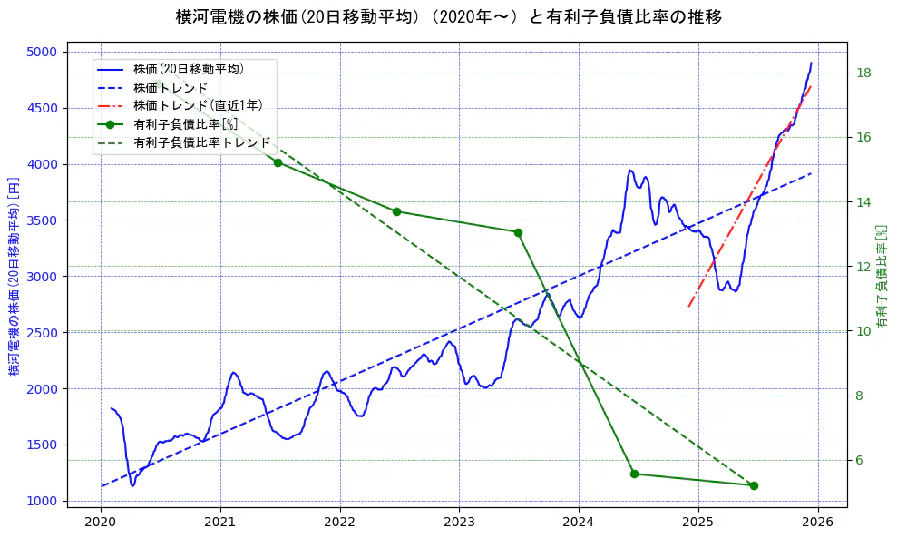 横河電機の過去5年間の株価と有利子負債比率の推移を示す2軸グラフ。株価の回帰直線、有利子負債比率の回帰直線、直近1年間の株価回帰直線を含み、財務指標と市場評価の関係性を視覚化。