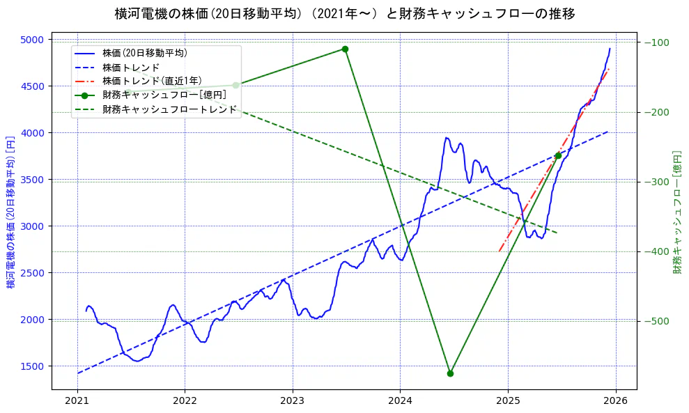 横河電機の過去5年間の株価と財務キャッシュフローの推移を示す2軸グラフ。株価の回帰直線、財務キャッシュフローの回帰直線、直近1年間の株価回帰直線を含み、財務指標と市場評価の関係性を視覚化。