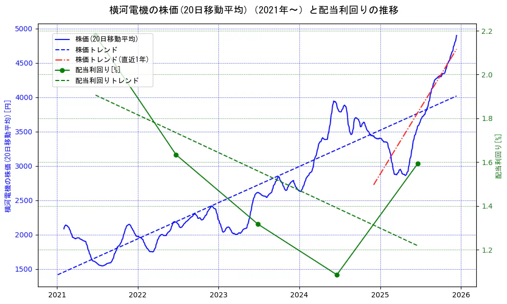 横河電機の過去5年間の株価と配当利回りの推移を示す2軸グラフ。株価の回帰直線、配当利回りの回帰直線、直近1年間の株価回帰直線を含み、財務指標と市場評価の関係性を視覚化。