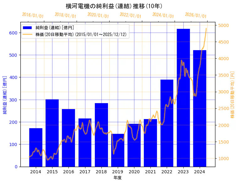 横河電機株式会社の純利益(連結)と株価の10年間推移（2軸グラフ）