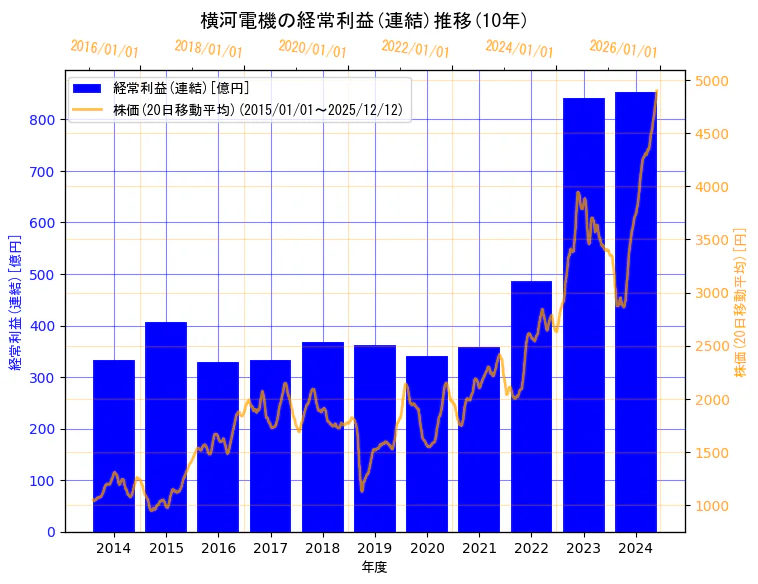 横河電機株式会社の経常利益(連結)と株価の10年間推移（2軸グラフ）