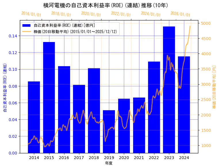 横河電機株式会社の自己資本利益率(ROE)(連結)と株価の10年間推移（2軸グラフ）