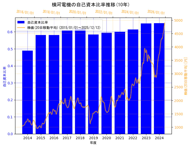 横河電機株式会社の自己資本比率と株価の10年間推移（2軸グラフ）