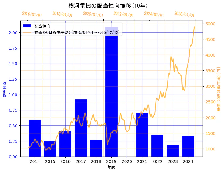 横河電機株式会社の配当性向と株価の10年間推移（2軸グラフ）
