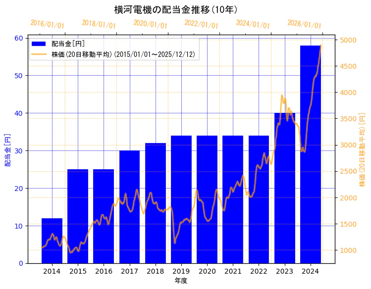 横河電機株式会社の配当金と株価の10年間推移（2軸グラフ）