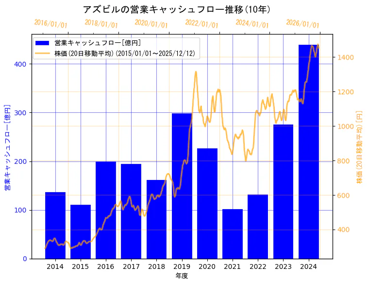 アズビル株式会社の営業キャッシュフローと株価の10年間推移（2軸グラフ）