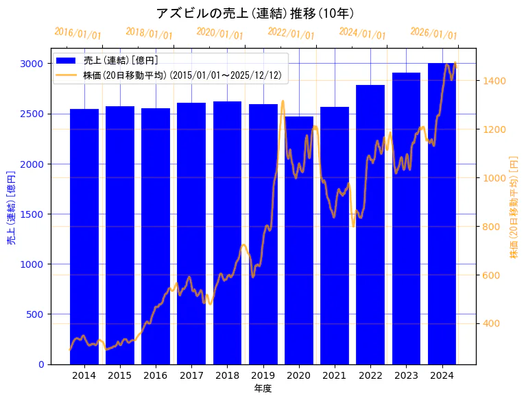 アズビル株式会社の売上(連結)と株価の10年間推移（2軸グラフ）