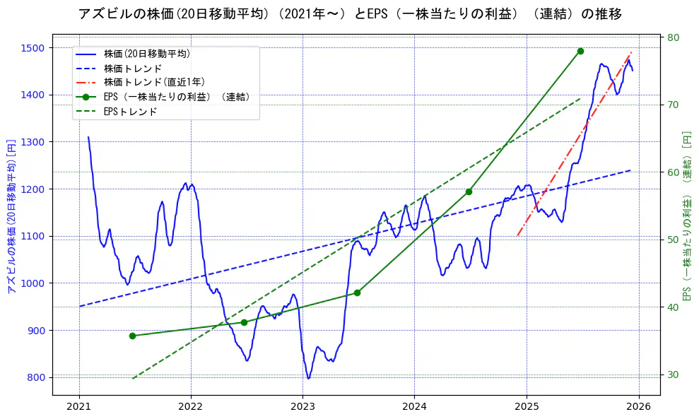 アズビルの過去5年間の株価とEPS（一株当たりの利益）の推移を示す2軸グラフ。株価の回帰直線、EPS（一株当たりの利益）の回帰直線、直近1年間の株価回帰直線を含み、業績と市場評価の関係性を視覚化。