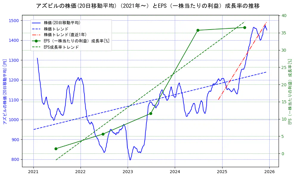 アズビルの過去5年間の株価とEPS（一株当たりの利益）成長率の推移を示す2軸グラフ。株価の回帰直線、EPS（一株当たりの利益）成長率の回帰直線、直近1年間の株価回帰直線を含み、財務指標と市場評価の関係性を視覚化。