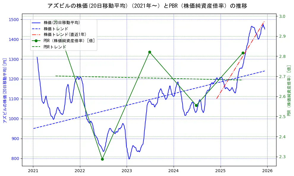 アズビルの過去5年間の株価とPBR（株価純資産倍率）の推移を示す2軸グラフ。株価の回帰直線、PBR（株価純資産倍率）の回帰直線、直近1年間の株価回帰直線を含み、財務指標と市場評価の関係性を視覚化。