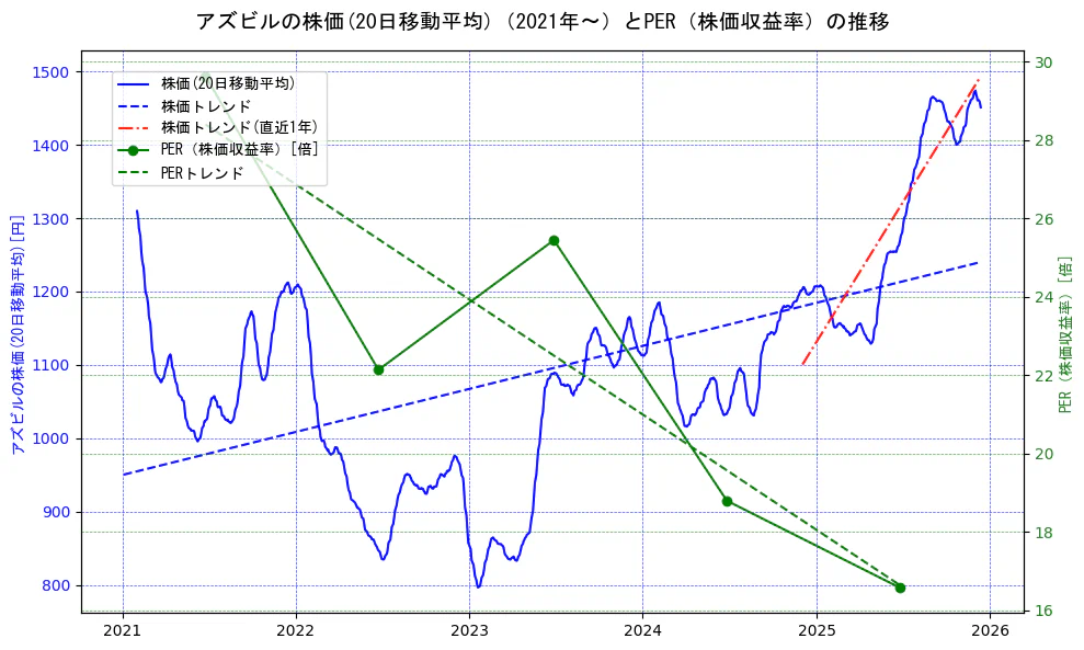 アズビルの過去5年間の株価とPER（株価収益率）の推移を示す2軸グラフ。株価の回帰直線、PER（株価収益率）の回帰直線、直近1年間の株価回帰直線を含み、財務指標と市場評価の関係性を視覚化。