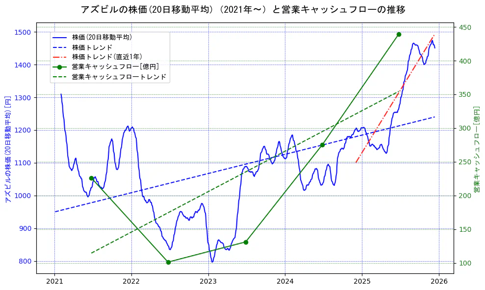 アズビルの過去5年間の株価と営業キャッシュフローの推移を示す2軸グラフ。株価の回帰直線、営業キャッシュフローの回帰直線、直近1年間の株価回帰直線を含み、財務指標と市場評価の関係性を視覚化。