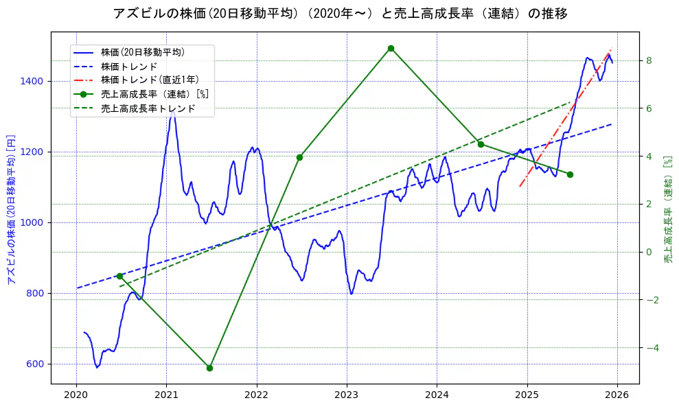 アズビルの過去5年間の株価と売上高成長率の推移を示す2軸グラフ。株価の回帰直線、売上高成長率の回帰直線、直近1年間の株価回帰直線を含み、財務指標と市場評価の関係性を視覚化。