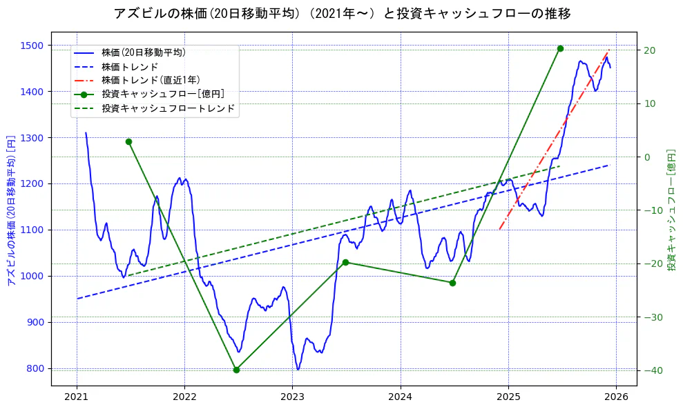 アズビルの過去5年間の株価と投資キャッシュフローの推移を示す2軸グラフ。株価の回帰直線、投資キャッシュフローの回帰直線、直近1年間の株価回帰直線を含み、財務指標と市場評価の関係性を視覚化。