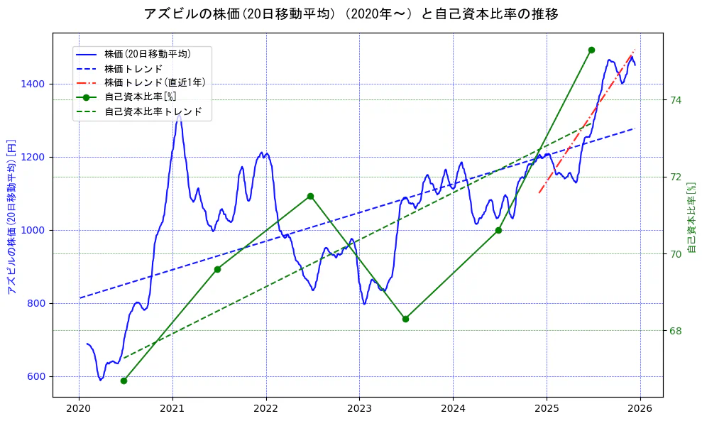 アズビルの過去5年間の株価と自己資本比率の推移を示す2軸グラフ。株価の回帰直線、自己資本比率の回帰直線、直近1年間の株価回帰直線を含み、財務指標と市場評価の関係性を視覚化。