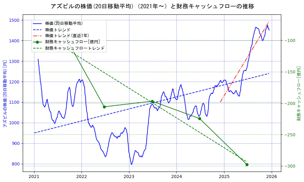 アズビルの過去5年間の株価と財務キャッシュフローの推移を示す2軸グラフ。株価の回帰直線、財務キャッシュフローの回帰直線、直近1年間の株価回帰直線を含み、財務指標と市場評価の関係性を視覚化。