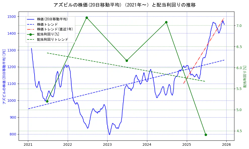 アズビルの過去5年間の株価と配当利回りの推移を示す2軸グラフ。株価の回帰直線、配当利回りの回帰直線、直近1年間の株価回帰直線を含み、財務指標と市場評価の関係性を視覚化。