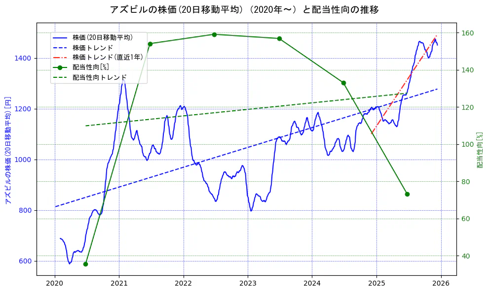 アズビルの過去5年間の株価と配当性向の推移を示す2軸グラフ。株価の回帰直線、配当性向の回帰直線、直近1年間の株価回帰直線を含み、財務指標と市場評価の関係性を視覚化。