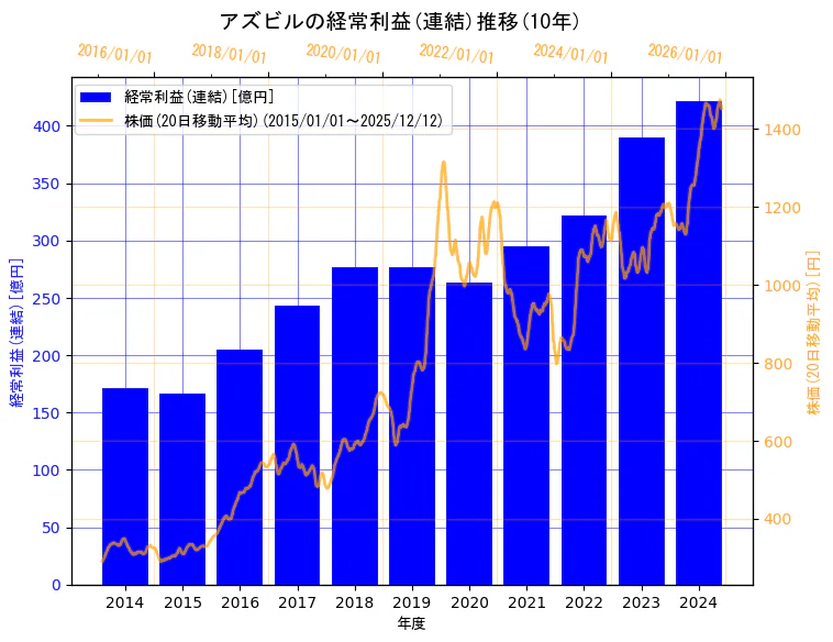 アズビル株式会社の経常利益(連結)と株価の10年間推移（2軸グラフ）
