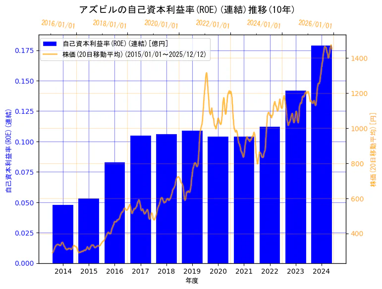 アズビル株式会社の自己資本利益率(ROE)(連結)と株価の10年間推移（2軸グラフ）