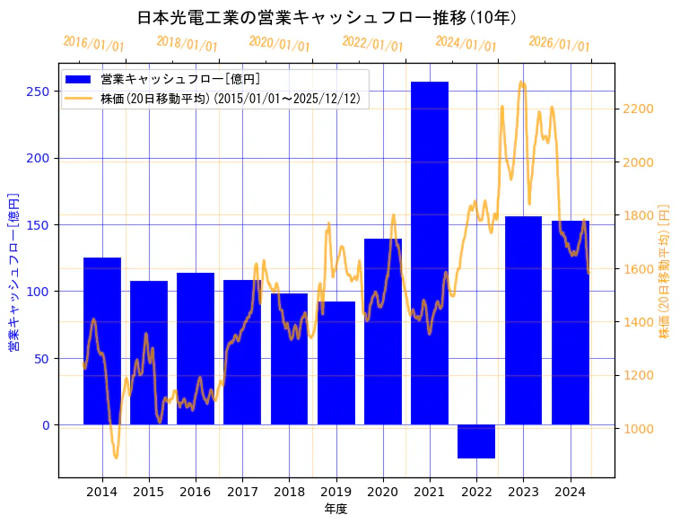 日本光電工業株式会社の営業キャッシュフローと株価の10年間推移（2軸グラフ）