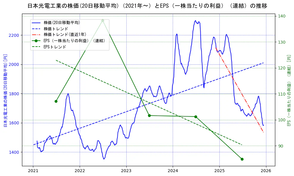 日本光電工業の過去5年間の株価とEPS（一株当たりの利益）の推移を示す2軸グラフ。株価の回帰直線、EPS（一株当たりの利益）の回帰直線、直近1年間の株価回帰直線を含み、業績と市場評価の関係性を視覚化。
