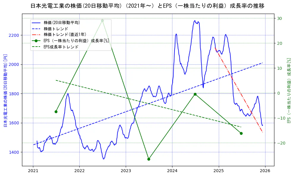 日本光電工業の過去5年間の株価とEPS（一株当たりの利益）成長率の推移を示す2軸グラフ。株価の回帰直線、EPS（一株当たりの利益）成長率の回帰直線、直近1年間の株価回帰直線を含み、財務指標と市場評価の関係性を視覚化。