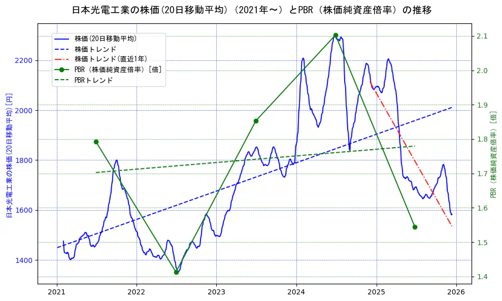 日本光電工業の過去5年間の株価とPBR（株価純資産倍率）の推移を示す2軸グラフ。株価の回帰直線、PBR（株価純資産倍率）の回帰直線、直近1年間の株価回帰直線を含み、財務指標と市場評価の関係性を視覚化。