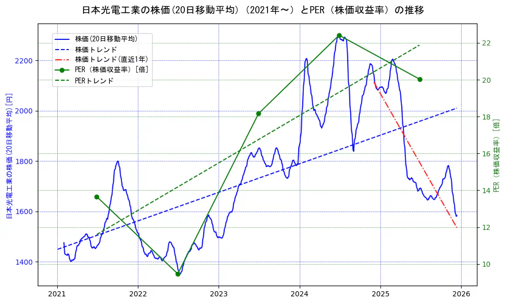 日本光電工業の過去5年間の株価とPER（株価収益率）の推移を示す2軸グラフ。株価の回帰直線、PER（株価収益率）の回帰直線、直近1年間の株価回帰直線を含み、財務指標と市場評価の関係性を視覚化。