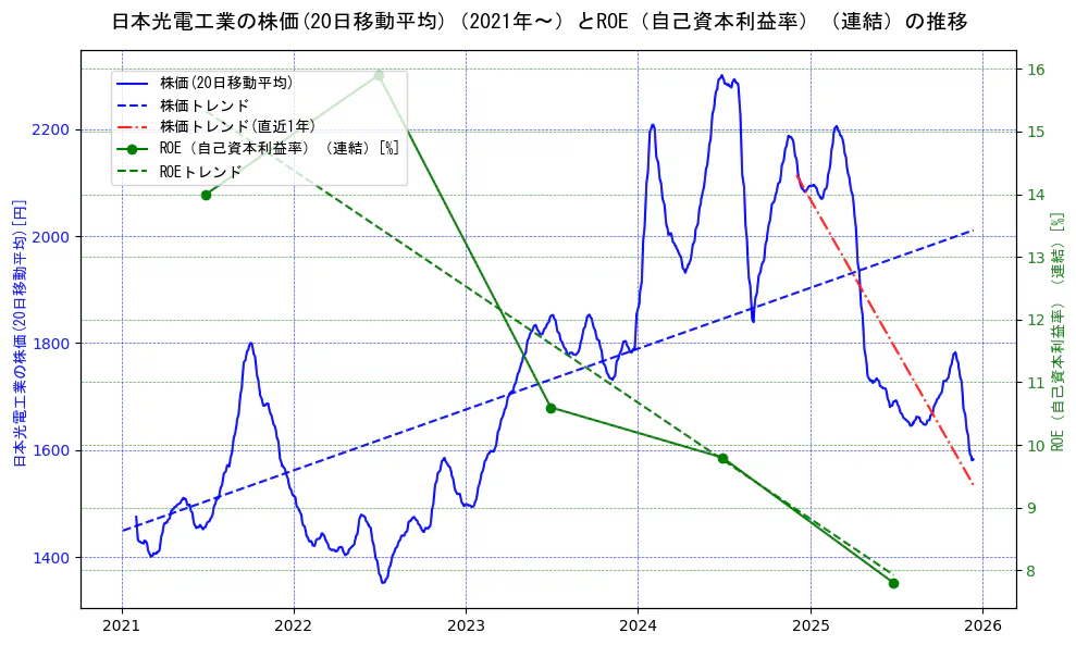 日本光電工業の過去5年間の株価とROE（自己資本利益率）の推移を示す2軸グラフ。株価の回帰直線、ROE（自己資本利益率）回帰直線、直近1年間の株価回帰直線を含み、業績と市場評価の関係性を視覚化。