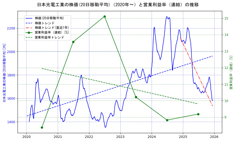 日本光電工業の過去5年間の株価と営業利益率の推移を示す2軸グラフ。株価の回帰直線、営業利益率の回帰直線、直近1年間の株価回帰直線を含み、業績と市場評価の関係性を視覚化。